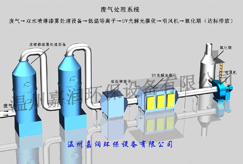 雙水噴淋廢氣處理設備